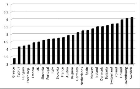 Figure 1 shows the average levels of national openness toward immi- immi-grants in 25 European countries