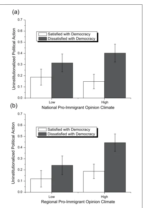 Figure 2.  Marginal effects of pro-immigrant opinion climate and satisfaction  with democracy among foreigners on their uninstitutionalized political action: (a)  national and (b) regional.