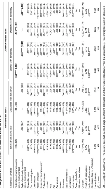 Table 3. Instrumental Variable Estimates of Institutionalized and Uninstitutionalized Political Action Among Foreign-Born  Immigrants in 25 European Countries, 2002 to 2010