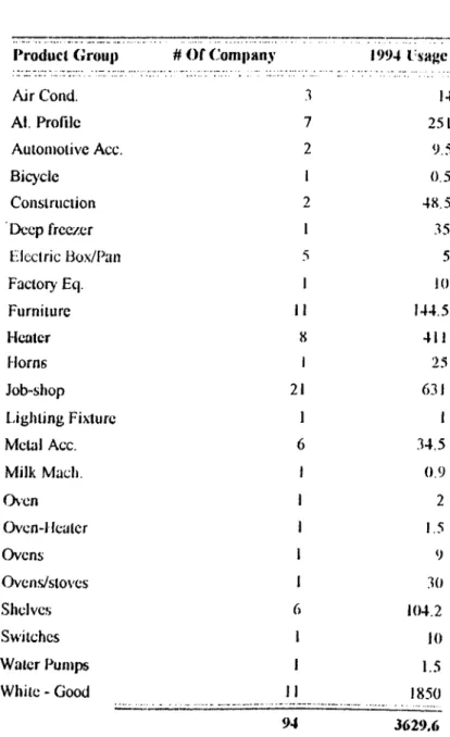 Table 2  -  Usage  By  Industry