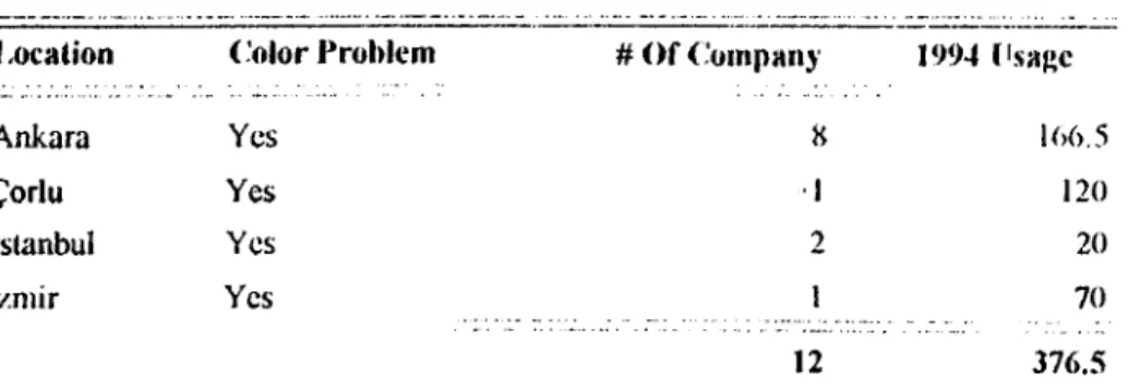 Table 3 -  Color Problems In  Turkey