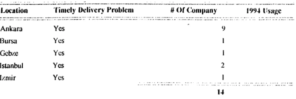Table 4  -  Delivery  Problems  In  Turkey