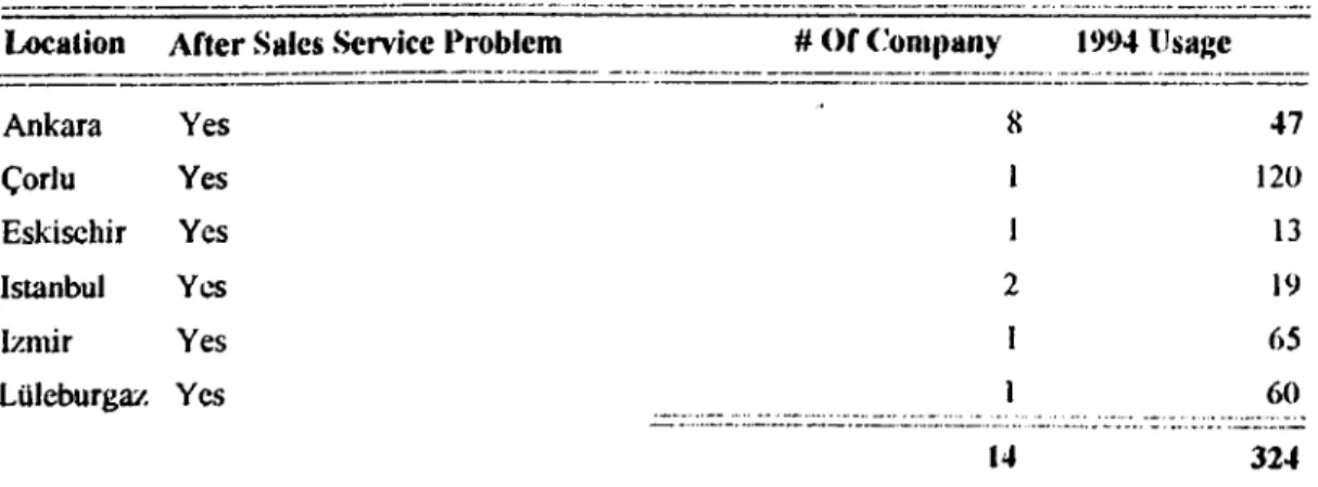 Table  6   -   After Sales Problems  In Turkey