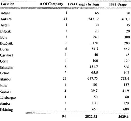 Table 7  - Respondent Usage By Location