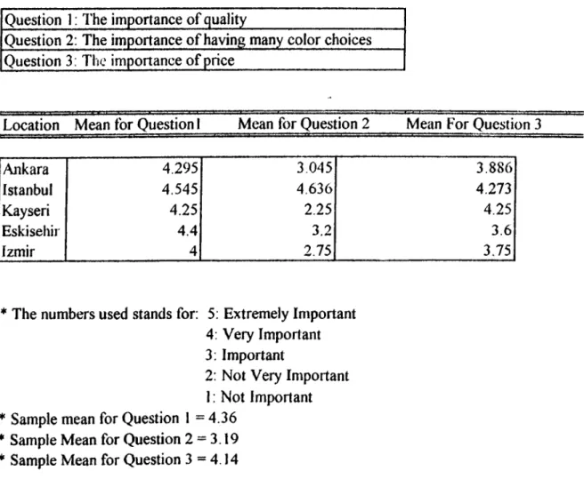 Table  13  -  Attribute  Importance  Ratings  by  Locations Question  1: The importance of quality