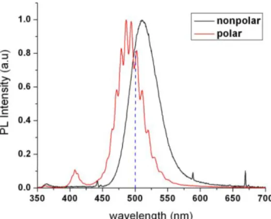 Fig.  1.  Normalized  photoluminescence  (PL)  spectra  of  our  InGaN/GaN  based  polar  and  nonpolar quantum heterostructures at room temperature