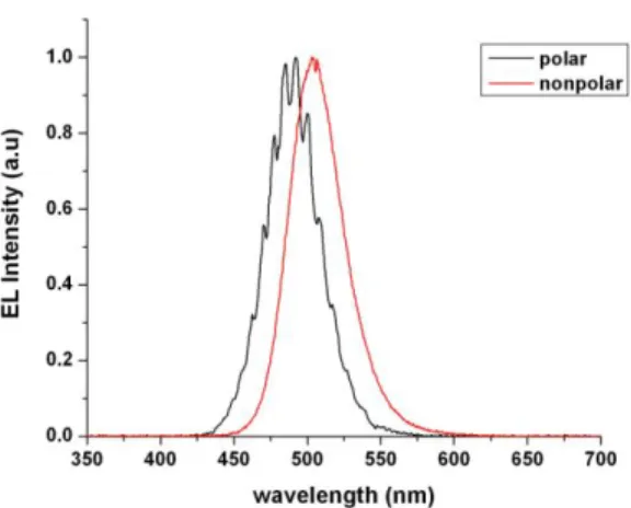Fig.  2.  Normalized  electroluminescence  (EL)  spectra  of  our  devices  based  on  polar  and  nonpolar InGaN/GaN quantum heterostructures, both measured at a constant driving current of  20 mA at room temperature