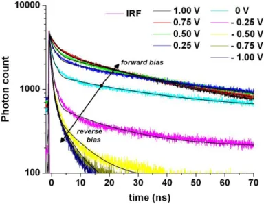 Fig.  3.  Room temperature  time-resolved  photoluminescence  (RT-TRPL)  traces  and numerical  fits of our device with polar InGaN/GaN quantum heterostructures under different bias levels