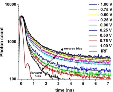 Fig.  4.  Room temperature  time-resolved  photoluminescence  (RT-TRPL)  traces  and numerical  fits  of  our  device  with  nonpolar  InGaN/GaN  quantum  heterostructures  under  different  bias  levels