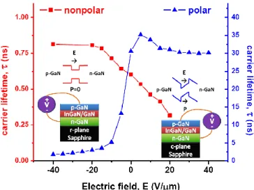 Fig. 5. Carrier lifetime (τ) vs external electric field (E) for the polar and nonpolar devices