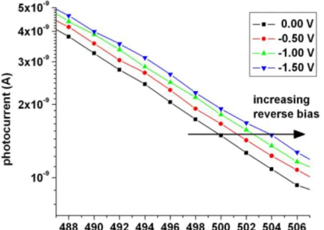 Fig.  7.  Photocurrent  spectra  of  our  device  based  on  nonpolar  InGaN/GaN  quantum  heterostructures