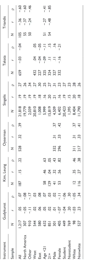 Table 3. Correlation Analysis Using Original Individual-Level Data. InstrumentGudykunstKim, LeungOysermanSingelisTakataTriandis SampleNrρNrρNrρNrρNrρNrρ All1,217.05.07187.15.22528.32.3921,818.19.27659−.03−.04105−.36−.60 North America307−.05−.0819,779.19.26