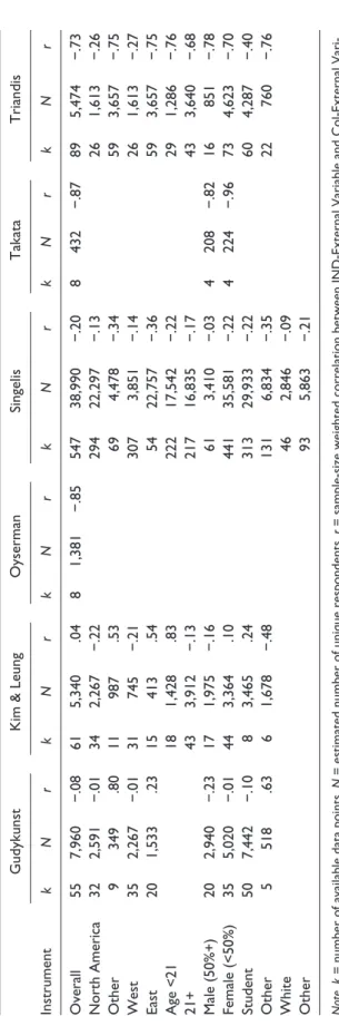 Table 6. Criterion Analysis: Relationship Between IND-External Variable and Col-External Variable Correlations