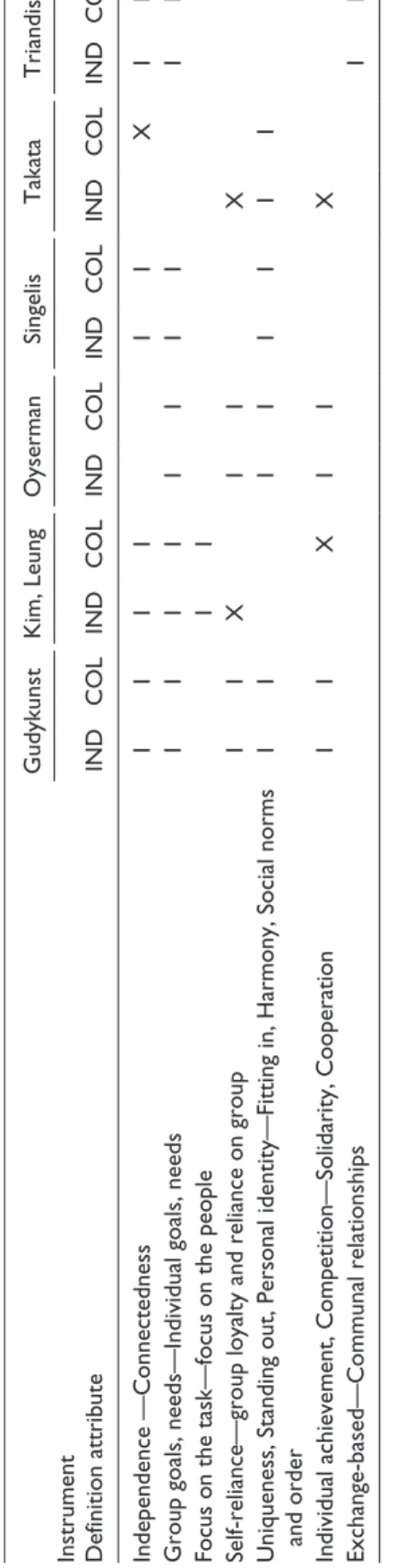 Table 1. Definitions Provided by the Authors of the Reviewed Individualism–Collectivism Measurement Instruments