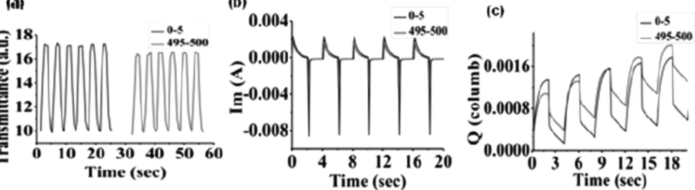 TABLE 1 Optical and Electrochemical Properties of Polymers P1, P2, and P3