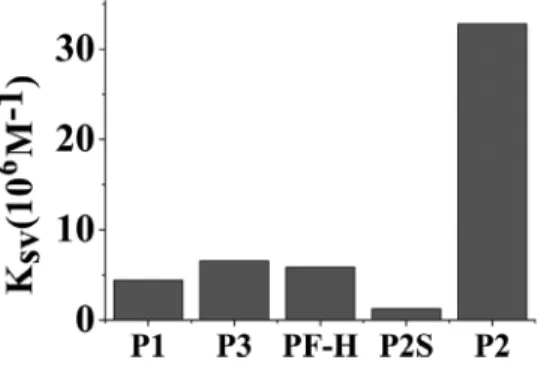 FIGURE 9 K sv values of PF-H, P1, P2, P2S, and P3.