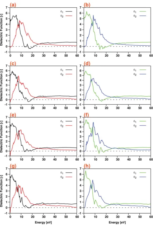 Figure 2. The calculated real and imaginary parts of linear dielectric function of AXO 3 (A D Zn, Cd and X D Ge, Sn) compounds