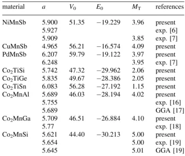 Table 3 The calculated elastic constants ( C ij in GPa).