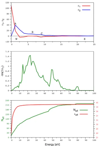 Figure 2 (a) Reel and imaginary parts of dielectric functions, (b) Electron energy-loss spectrum, and (c) Effective number of electrons participating in the interband transitions and effective optical dielectric constant for the Co 2 MnGa.