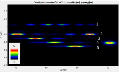 Figure 2.3: Density of states as a function of position and energy at 400mV and 100K.