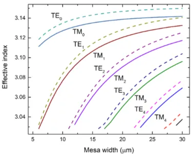 Figure 2.5: Effective indices of the eigenmodes of the QCL cavity.