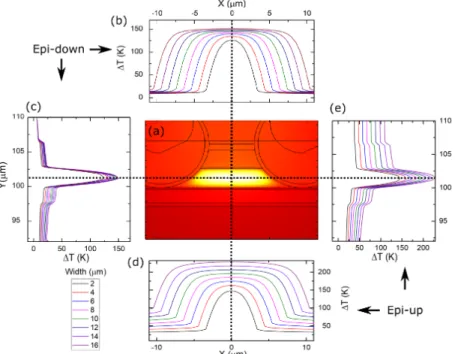 Figure 2.6: CW thermal calculation results of the QCLs with various ridge widths.
