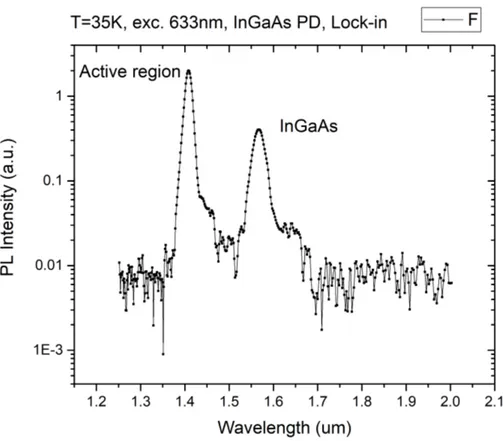 Figure 3.4: Photoluminescence spectrum of InGaAs/AlInAs based QCL crystal (InP949) in the range of 1.25-1.8µm.