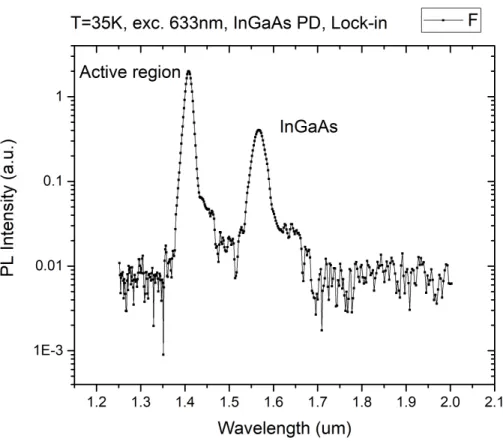 Figure 3.4: Photoluminescence spectrum of InGaAs/AlInAs based QCL crystal (InP949) in the range of 1.25-1.8µm.