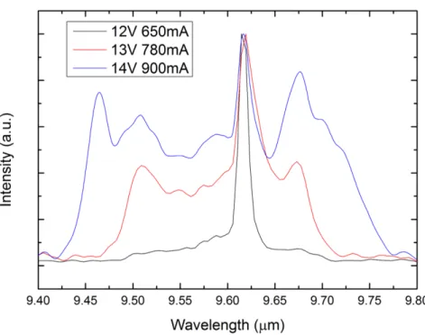 Figure 3.15: FTIR spectrum of a QCL in pulsed operation at various voltages.