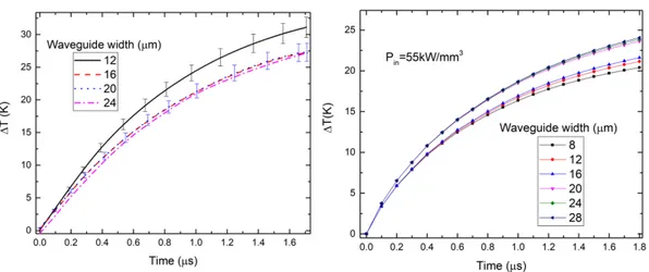 Figure 3.17: Measured and calculated cavity temperatures as a function of time for various waveguide widths.