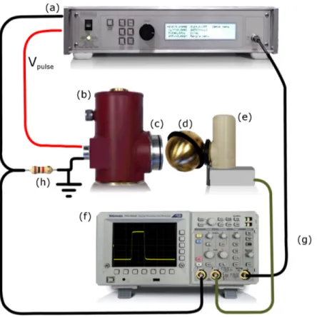 Figure 3.20: Experimental setup for pulsed Voltage current and power measure- measure-ment.