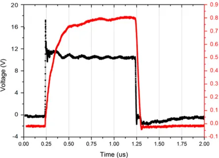 Figure 3.21: Voltage and current waveforms of 1 µs pulse recorded by an oscillo- oscillo-scope.