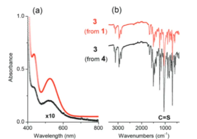 Fig. 4 XP spectrum of imidazolium dithiocarboxylate 3. Fig. 5 XP spectra of the mixture of [bmim][PF 6 ] and CS 2 .