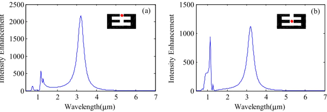 Fig. 4. Field intensity enhancement spectrum for two-teeth comb-shaped nanoantenna  calculated at the center points of (a) the outer and (b) the inner gap