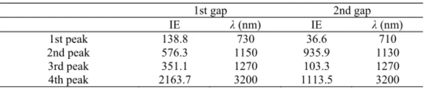 Table 1. Peak Field Enhancements and Resonance Wavelengths of Comb-Shaped  Nanoantenna with two teeth 