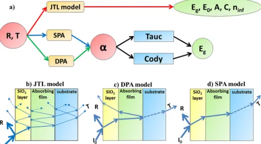 FIG. 1. (a) Schematic picture of meth- meth-ods for extraction of optical bandgap E g : JTL method (red path) and  approx-imated methods [DPA (violet path) and SPA (blue path)]