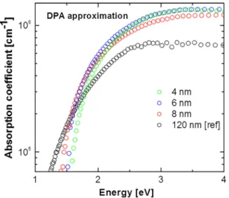 Table II reports the extracted optical bandgaps and energy ranges of linear fit for Tauc and Cody plots, respectively.