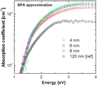 FIG. 8. The absorption coefficient of a-Ge QWs and of a reference sample extracted by SPA approach.