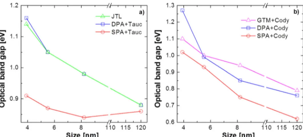 FIG. 12. Extinction coefficient k of 8 nm Ge QW with three regions of appli- appli-cability of Cody (red arrow), Tauc (blue arrow), and JTL (green arrow) models.