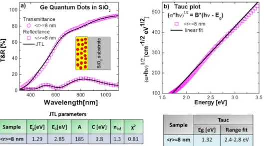 FIG. 13. (a) Experimental (symbols) and computed (black lines) T and R spectra of an ensemble Ge QDs with mean size of 8 nm