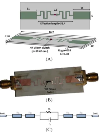 FIGURE 3 Scattering parameters of meandered transmission line in the OFF state. The line type show S-parameters obtained from circuit model, EM simulation, and measurement [Color figure can be viewed at wileyonlinelibrary.com] 2.0 4.0-40-35-30-25-20-15-10-