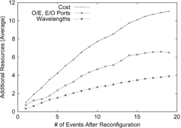 Fig. 2. Total, network, and reconfiguration costs as a function of the reconfig- reconfig-uration period