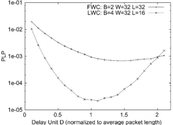 Fig. 7. PLP as a function of the delay unit D comparing FWC and LWC, for a switch with jS j = 64.