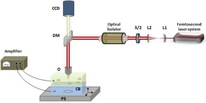 Fig. 1 The experimental setup for laser assisted electrophysiology measurements. Femtosecond laser pulses are used  to form a hole in the polymer film, and to open the cell membrane without harming the whole cell