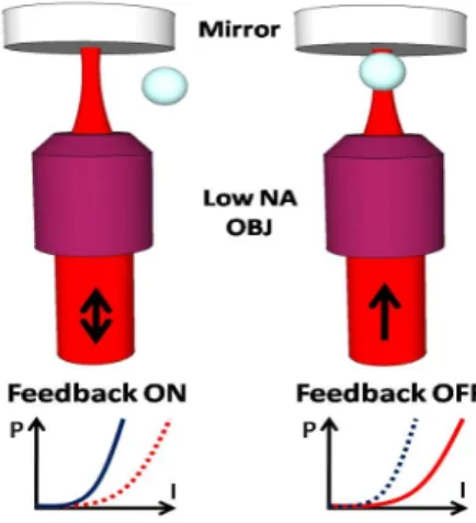 Figure 1. Sketch of the experimental setup and methodology for feedback-controlled optical trapping