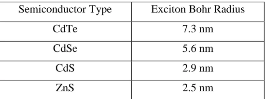 Table 2.1 Exciton Bohr radii of II-VI semiconductors that are frequently used in this  thesis