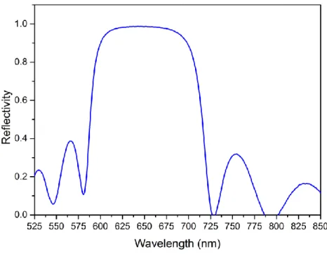 Figure 2.11: Reflectivity of 11-bilayer SiO 2 -Si 3 N 4  distributed bragg reflecter (DBR)  fabricated over a quartz substrate
