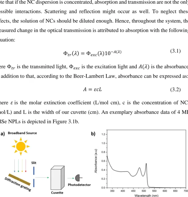 Figure 3.1: a) Schematic of the experimental setup behind steady-state absorption  spectroscopy