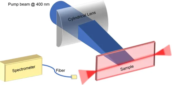 Figure 3.4: Schematic of experimental setup to measure ASE spectrum of NCs. 