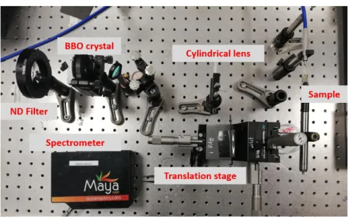 Figure  3.6a  depicts  exemplary  emission  spectra  of  CdSe/Cd 0.25 Zn 0.75 S  core/shell  NPLs  under  one-photon  absorption